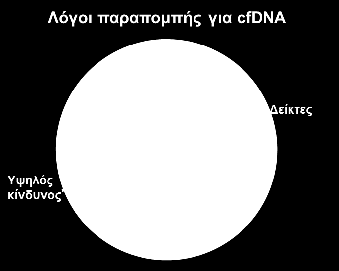 Cell free DNA / Εισαγωγή στην κλινική πράξη Εφαρμογή του cfdna