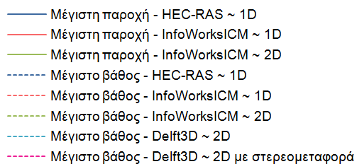 Παροχή (m 3 /s) Βάθος ροής (m) Παροχή (m 3 /s) Βάθος ροής (m) Παροχή (m 3 /s) Βάθος ροής (m) ΑΠΟΤΕΛΕΣΜΑΤΑ ΔΙΟΔΕΥΣΗΣ ΠΛΗΜΜΥΡΙΚΟΥ ΚΥΜΑΤΟΣ ΔΙΑΓΡΑΜΜΑΤΑ ΜΕΓΙΣΤΗΣ ΠΑΡΟΧΗΣ ΝΕΡΟΥ ΚΑΙ ΒΑΘΟΥΣ ΚΑΤΑ ΜΗΚΟΣ ΤΟΥ Ρ.