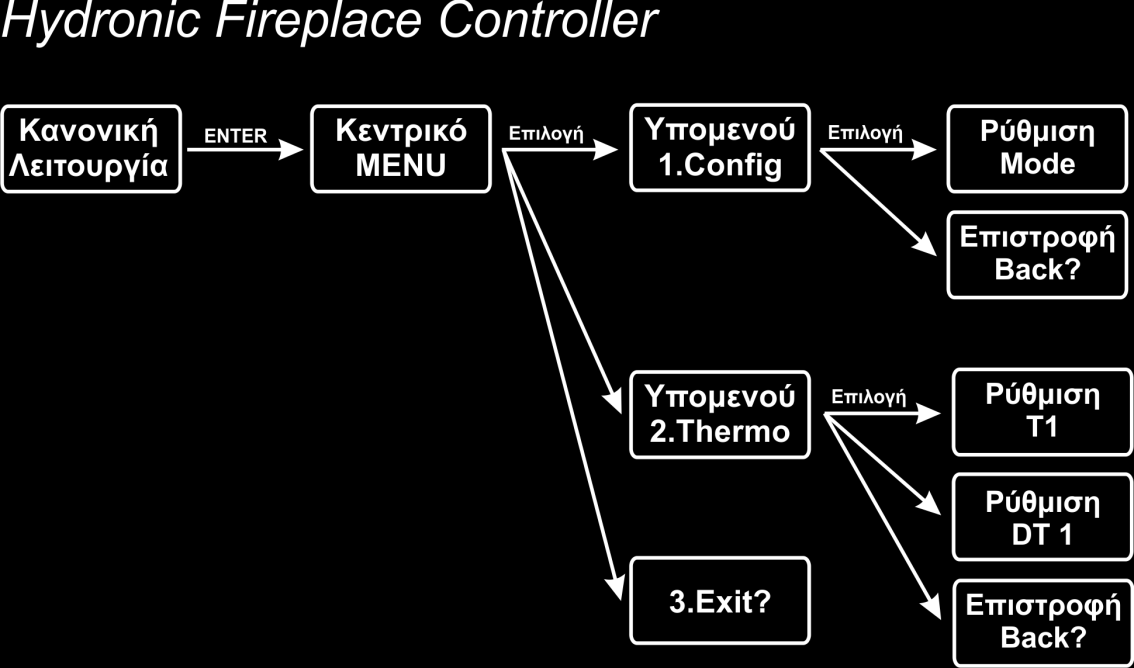 Σχήμα 3 # Όνομα Όρια ρύθμισης Πίνακας 1- Υπομενού Config Εργοστασιακή Προρύθμιση Εξήγηση 1 T1 10 C 80 C 50 C Θερμοκρασία του αισθητηρίου S1 για την οποία ενεργοποιείται το ρελέ R1 2 DT1 1 C.