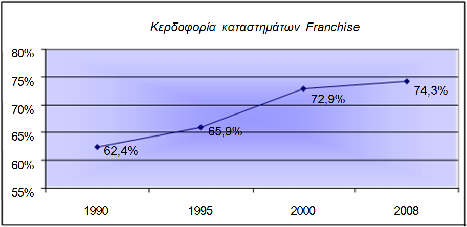 Κεθάιαην 3 ν θαηαζηεκάησλ πνπ έρνπλ ζπκπιεξψζεη 5 δηαρεηξηζηηθά έηε έρεη απνζβέζεη ηελ αξρηθή ηνπ επέλδπζε 6. σήμα 3.1: Κεξδνθνξία θαηαζηεκάησλ franchise πεξηφδνπ 1990-2008. 3.3 Δπιμέποςρ Εηηήμαηα ςζηήμαηορ Franchise ζηην Δλλάδα 3.