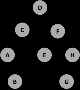 Εφαρμογή Ουράς 1: Διερεύνηση κατά Πλάτος (BFS) Στη θεωρία γράφων, η διερεύνηση κατά βάθος (breadth-first search (BFS)) επιτυγχάνει την αναζήτηση ανά επίπεδο Παράδειγμα Επίπεδο 1: D Επίπεδο 2: C,