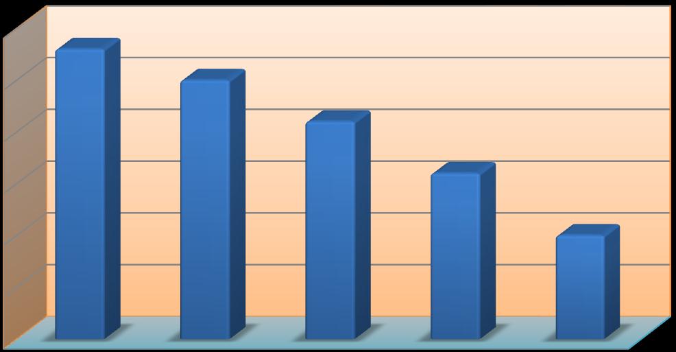 Ποσοστό 30.00% 25.00% 28.00% 25.00% 21.00% 20.00% 16.00% 15.00% 10.00% 10.00% 5.00% 0.00% έως 150.000 150.000-300.000 300.000-500.000 500.000-700.000 πάνω από 700.000 Σχήμα 6.