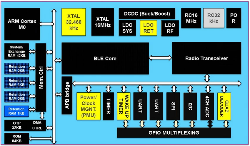 DA14580 Development Board περιφερειακά είναι κλειστά.