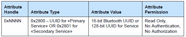 Bluetooth Low Energy: ATT, GATT, Profiles 3.2.