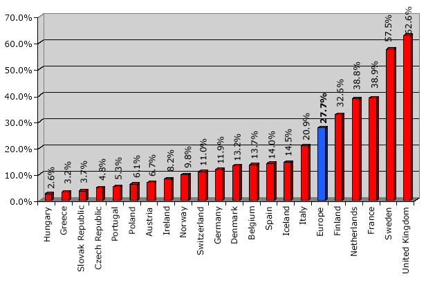 ΕΠΕΝΔΥΣΕΙΣ VENTURE % ΑΕΠ, ΕΥΡΩΠΗ 20
