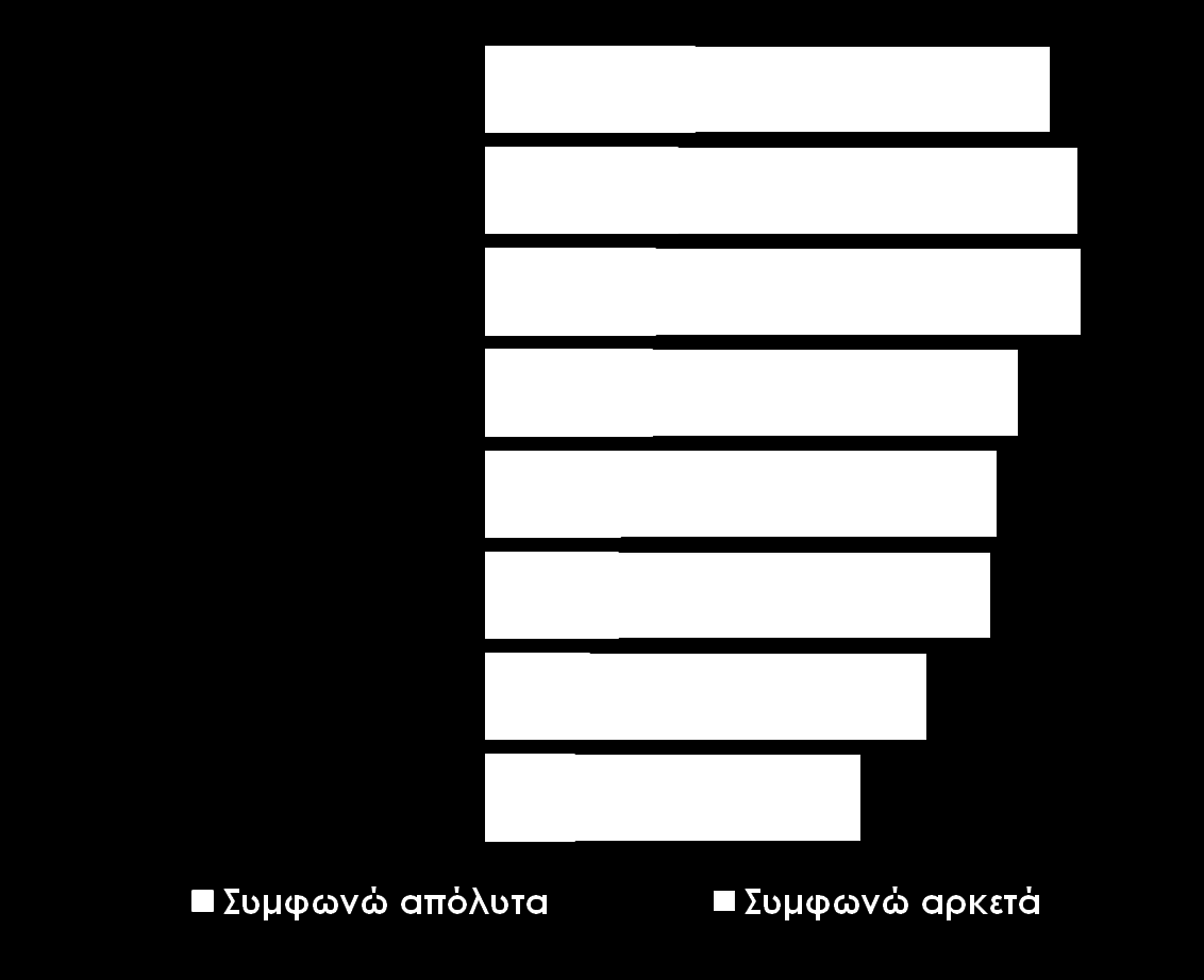 «Εκφράστε τη συμφωνία σας ή τη διαφωνία σας με κάθε μία από τις παρακάτω φράσεις που αφορούν τις απόψεις σας σχετικά με τις συσκευασίες Tetra Pak» % ύνολο Είναι φιλικές προς το περιβάλλον