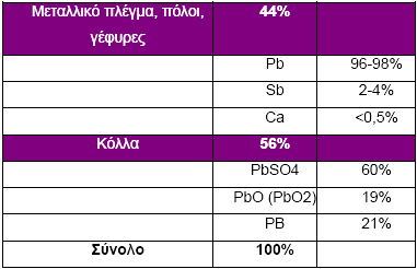 Κεφάλαιο 4 o : Διαχείριση & ανακύκλωση στοιχείων οχημάτων Πίνακας 4.