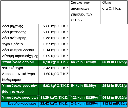 Κεφάλαιο 4 o : Διαχείριση & ανακύκλωση στοιχείων οχημάτων Πίνακας 4.8 Απορρύπανση των Ο.Τ.Κ.Ζ.: καύσιμα 4.5.