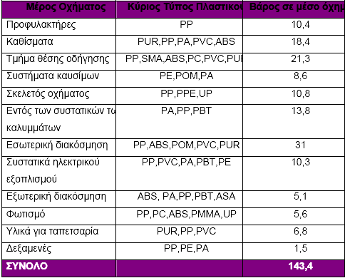 Κεφάλαιο 4 o : Διαχείριση & ανακύκλωση στοιχείων οχημάτων Ένα αυτοκίνητο αποτελείται από έναν αυξημένο αριθμό διαφορετικών πλαστικών.