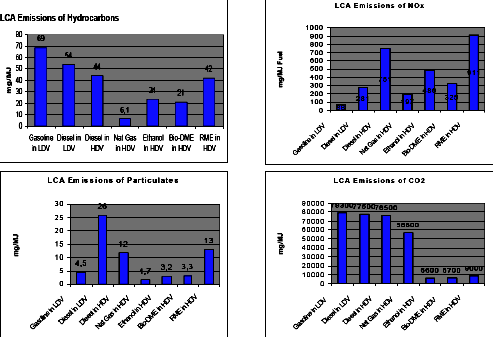 Κεφάλαιο 5 o : Καύσιμα 5.6.8 Βιοδιμεθυλαιθέρας (DME) O Βιοδιμεθυλαιθέρας, DME (di-methyl-ether), προσφέρει την υψηλότερη αποδοτικότητα και τα καλύτερα στοιχεία εκπομπής από άλλα γνωστά καύσιμα diesel.