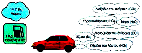 Κεφάλαιο 1 o : Εισαγωγή Υδρογονάνθρακες (HC) + Ατμοσφαιρικός Αέρας (Ο 2 +N 2 ) (Θερμότητα) Διοξείδιο του άνθρακα (CO 2 ) + Νερό (Η 2 Ο) + Μονοξείδιο του άνθρακα (CO) + Άκαυστοι Υδρογονάνθρακες (HC) +