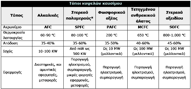 Κεφάλαιο 5 o : Καύσιμα και οι δονήσεις είναι ανεπαίσθητα. Η έλλειψη κινούμενων μερών συντελεί επίσης σε υψηλή αξιοπιστία.