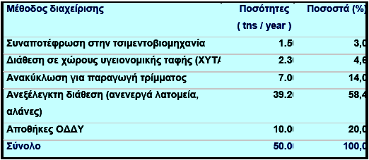 Κεφάλαιο 4 o : Διαχείριση & ανακύκλωση στοιχείων οχημάτων Οι εκτιμώμενες ποσότητες που καταλήγουν σε κάθε μία από τις προηγούμενες μεθόδους διαχείρισης ή τελικής διάθεσης, συγκεντρώνονται στον Πίνακα