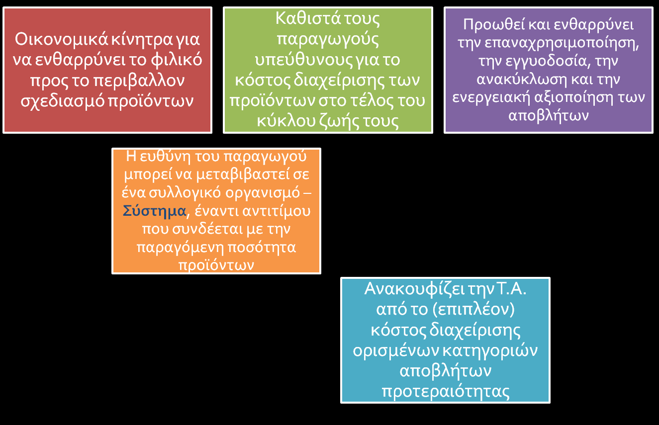 Διευρυμένη ευθύνη παραγωγού (ΔΕΠ) ή να