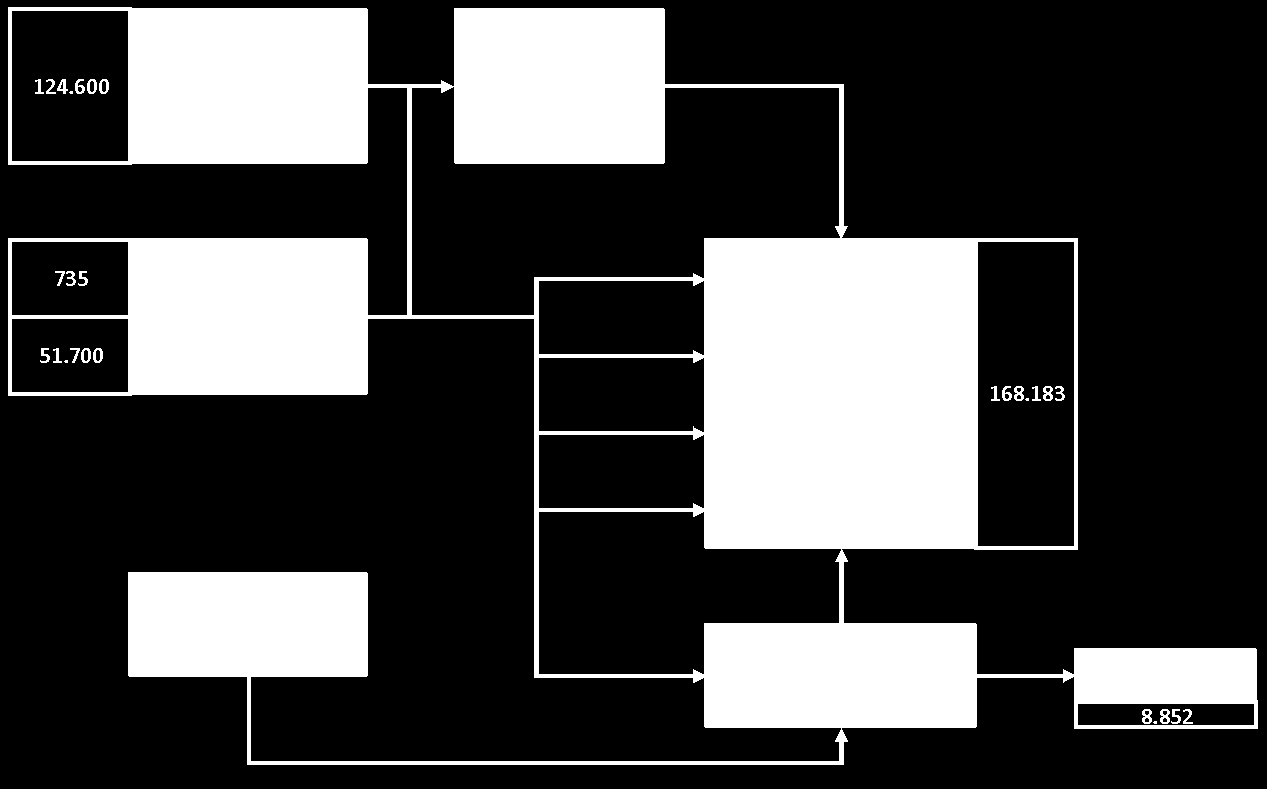 Σχήμα 6: Διάγραμμα σχεδιασμού διαχείρισης ιλύων αστικού τύπου Β.