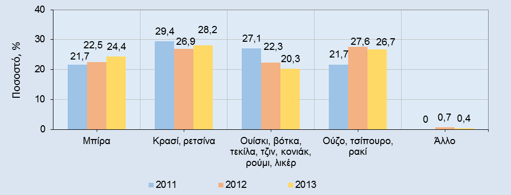 Κεφάλαιο 12 Οινοπνευματώδη: χρήση και εξάρτηση Γράφημα 12.