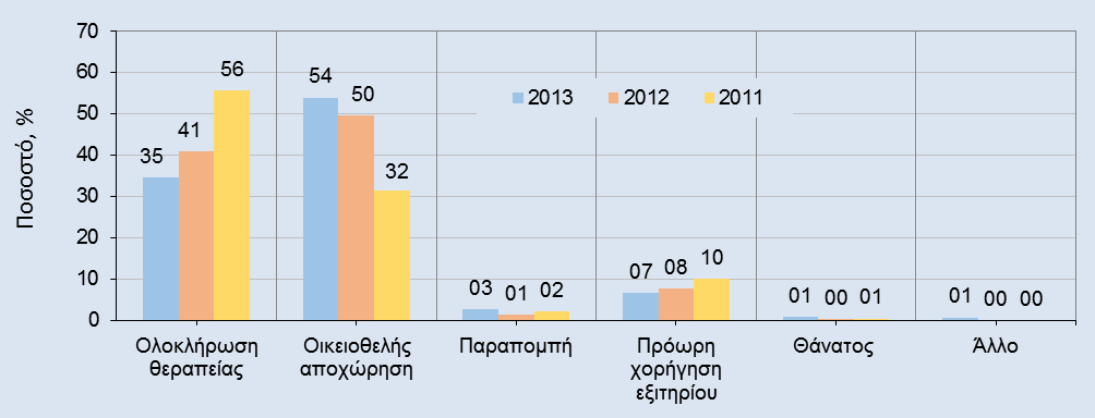 Κεφάλαιο 12 Οινοπνευματώδη: χρήση και εξάρτηση Γράφημα 12.