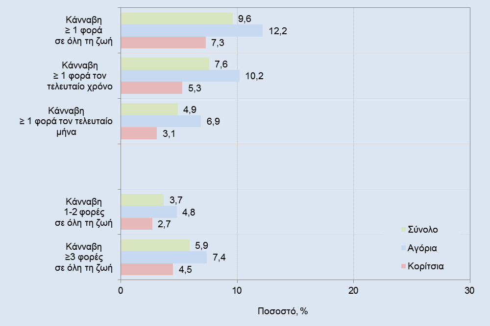 Επιπολασμός της χρήσης κάνναβης, % Κεφάλαιο 2 Χρήση εξαρτησιογόνων ουσιών στον γενικό και σε ειδικούς πληθυσμούς Γράφημα 2.