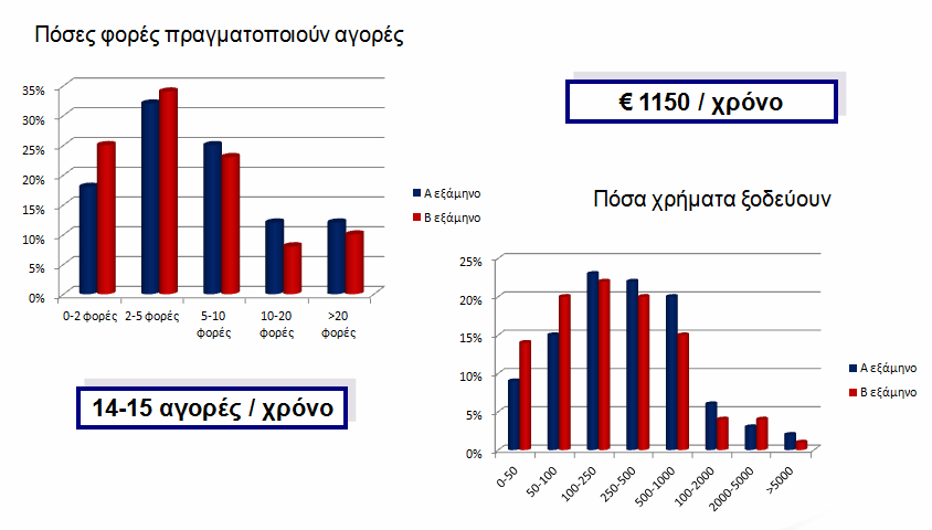 Ηλεκτρονικό Εµπόριο B-C: Νέα ΕπιχειρηµατικήΕυκαιρία 5-6 δισ. 1,7 δισ. αγορέςτο 2011 µεετήσια αύξηση +30% 1,5 εκ.