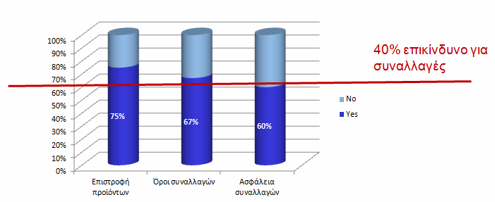 Εξασφάλιση Πελατών και Ασφάλεια Σύμφωνα με την ισχύουσα νομοθεσία τα ηλεκτρονικά καταστήματα θα πρέπει να αποσαφηνίζουν στους on-line αγοραστές με απλό τρόπο on-line τους όρους Συναλλαγών χρήσης του