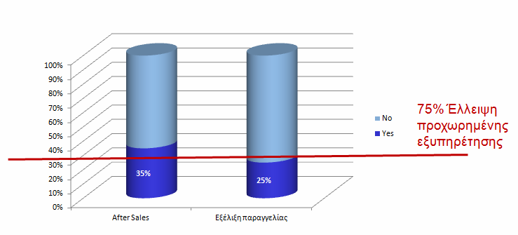 όλα Προχωρηµένες Πελατοκεντρικές Υπηρεσίες των E-Shops Παρ αυτά 1 στα 4 Ελληνικά ηλεκτρονικά καταστήματα λειτουργούν με βέλτιστες πρακτικές που συναντάμε στα γνωστά διεθνή ηλεκτρονικά καταστήματα