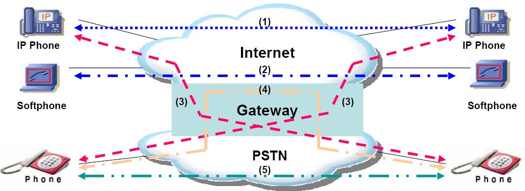 Διαδικτυακή Τηλεφωνία (Voice-over-IP) Σύγκλιση δικτύων δεδομένων και δικτύων φωνής.