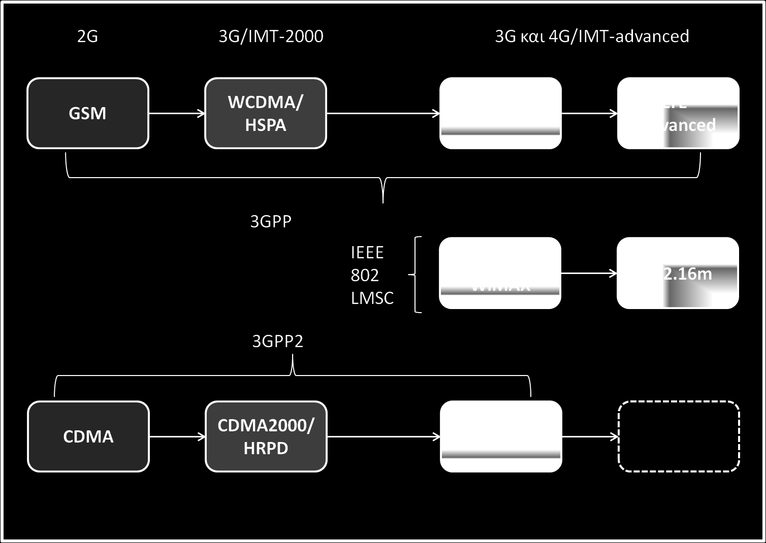 κινητικότητα, καθώς το πρότυπο IEEE 802.16e αναφέρεται ως Mobile WiMAX.