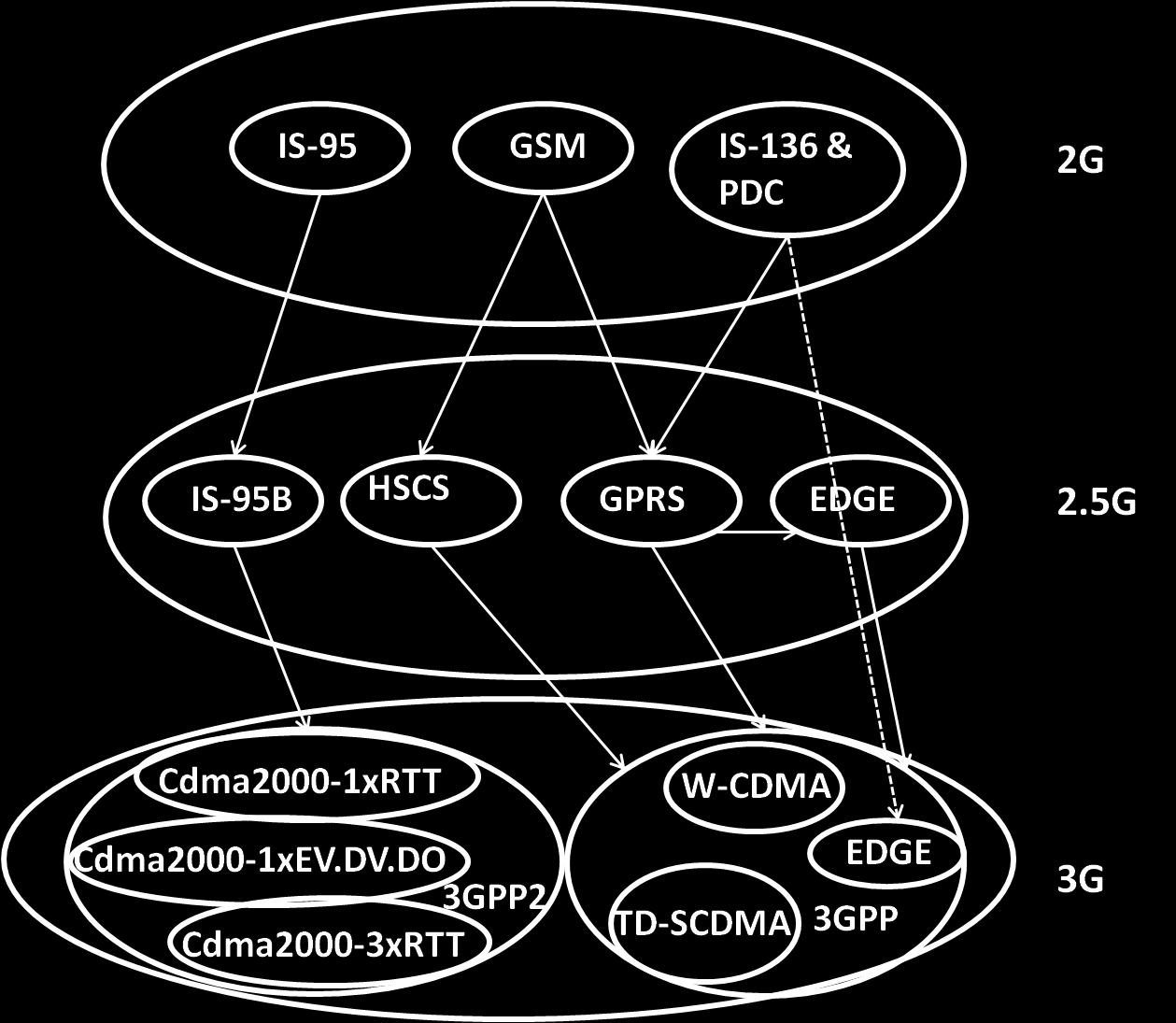 2 δείχνει διάφορα μονοπάτια αναβάθμισης για τις 2G τεχνολογίες, αλλά και για τη 3G. Το πρότυπο 2.5G IS-95B έχει εξελιχθεί από το CDMAone σε 2G το οποίο χρησιμοποιεί κανάλι εύρους ζώνης στα 1,25MHz.