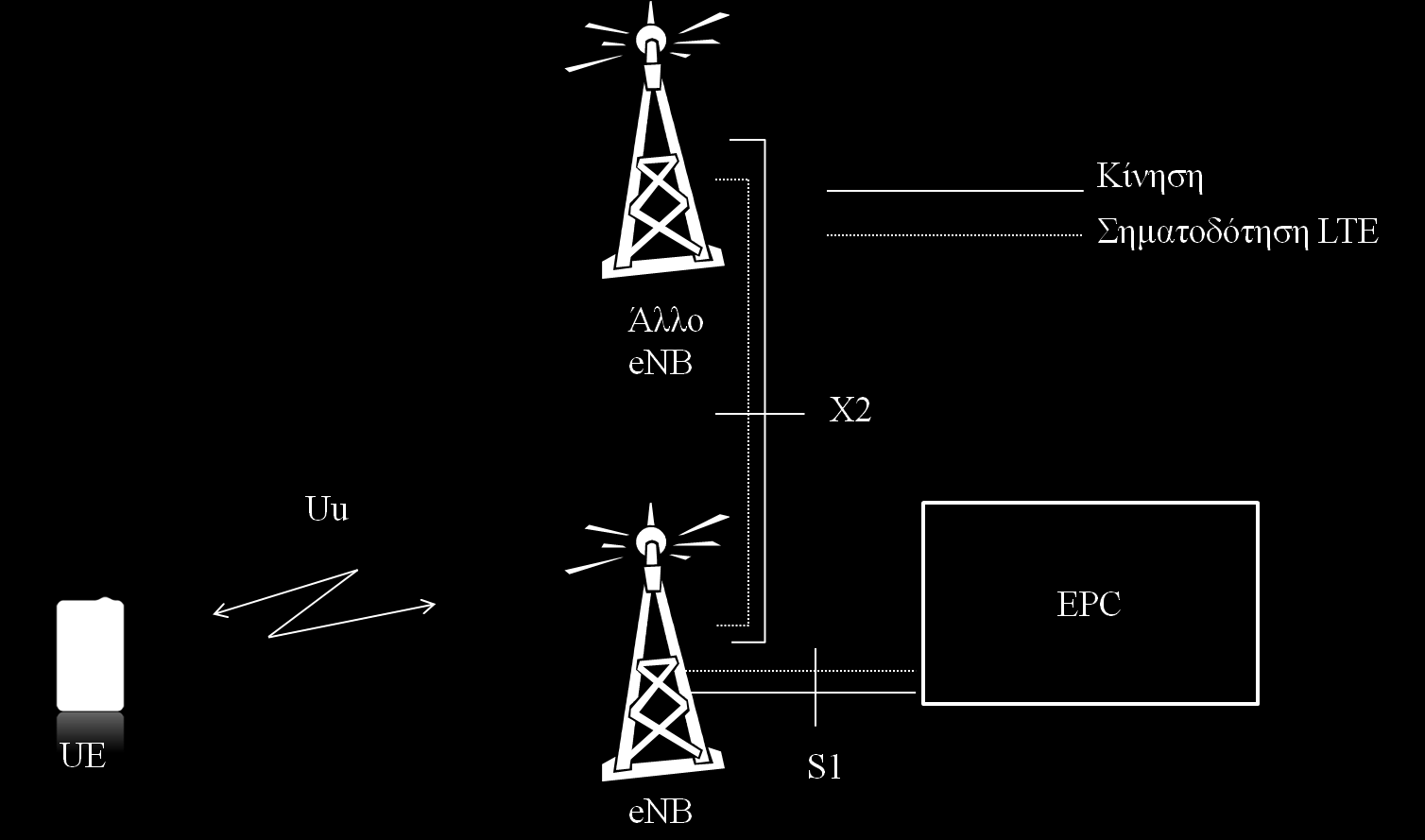 3.1.2 Εξελιγμένο σύστημα επίγειας ασύρματης πρόσβασης UMTS Το εξελιγμένο UMTS (E-UTRAN), απεικονίζεται στην Εικόνα 15.
