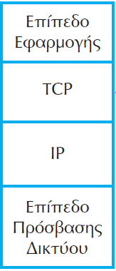 Γενικές Αρχές Για την εφαρμογή η νοητή σύνδεση tcp είναι σαν ένα απλό σύρμα από την πηγή στο προορισμό.