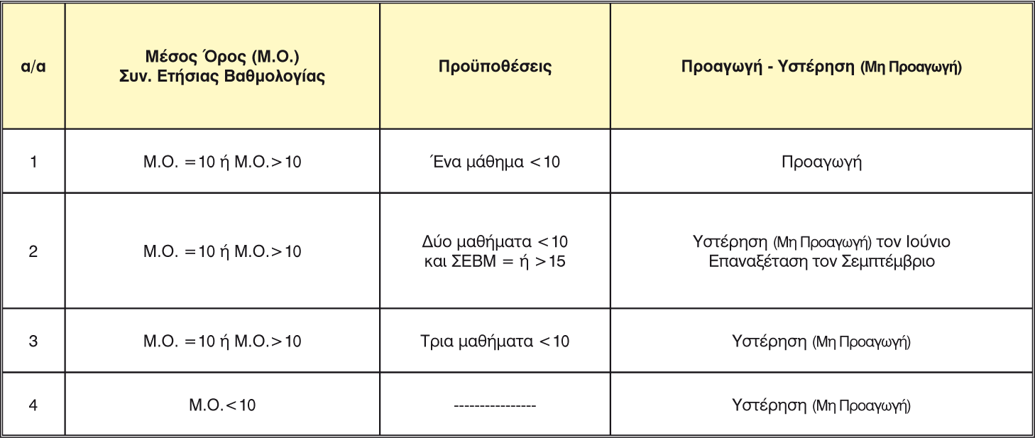 Χαρακτηρισμός Προαγωγής -