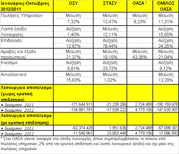 μείωση κατά 32,59% εμφάνισαν και τα λοιπά έξοδα λειτουργίας (λόγω κυρίως της μείωσης των αμοιβών και εξόδων τρίτων).