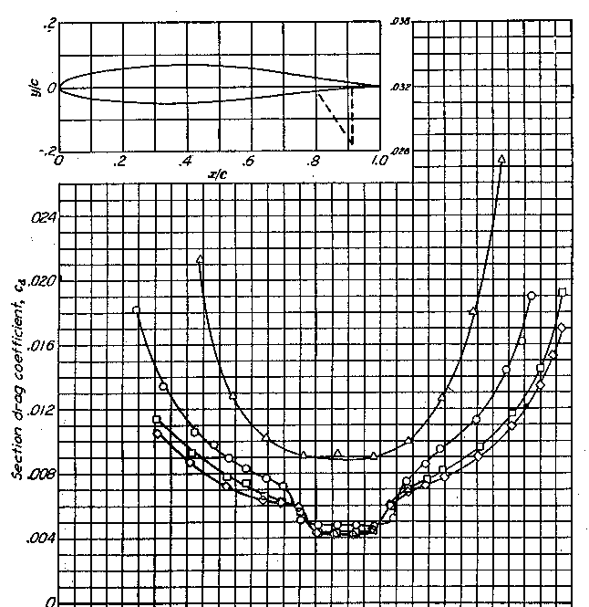 Σχήμα 20. NACA 64 1-212 Λεπτομέρεια (Σχ. 18,20). Ο συντελεστής αντίστασης C D της αεροτομής στρωτής ροής NACA 64 1-212 έχει ελάχιστη τιμή 0.0045 έναντι 0.