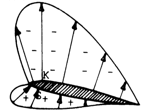 Η παραγωγή της άντωσης Μια πτέρυγα παράγει άντωση λόγω γωνίας προσβολής και καμπυλότητας. Η ροή γύρω από την αντωτική πτέρυγα φαίνεται στο (Σχ. 23).