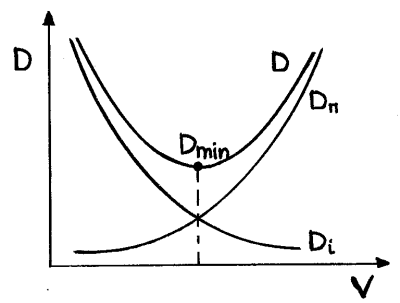 Όπου A είναι η μετωπική επιφάνεια του σώματος και C Dp ο συντελεστής οπισθέλκουσας μορφής που εξαρτάται από τον Re και από το σχήμα του σώματος (πόσο αεροδυναμικό είναι).