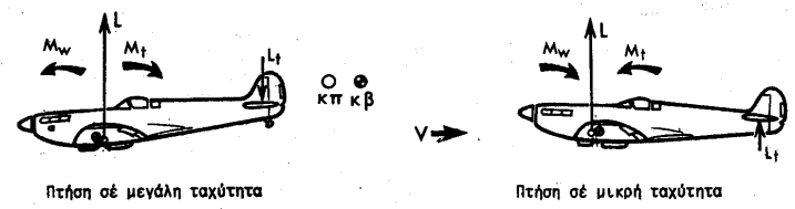 Για παράδειγμα όσον αφορά τη διαμήκη ευστάθεια το (Σχ. 70) δείχνει τη τροχιά και τις διαδοχικές στάσεις ενός αεροσκάφους με θετική (1), αρνητική (2) και ουδέτερη (3) στατική ευστάθεια.