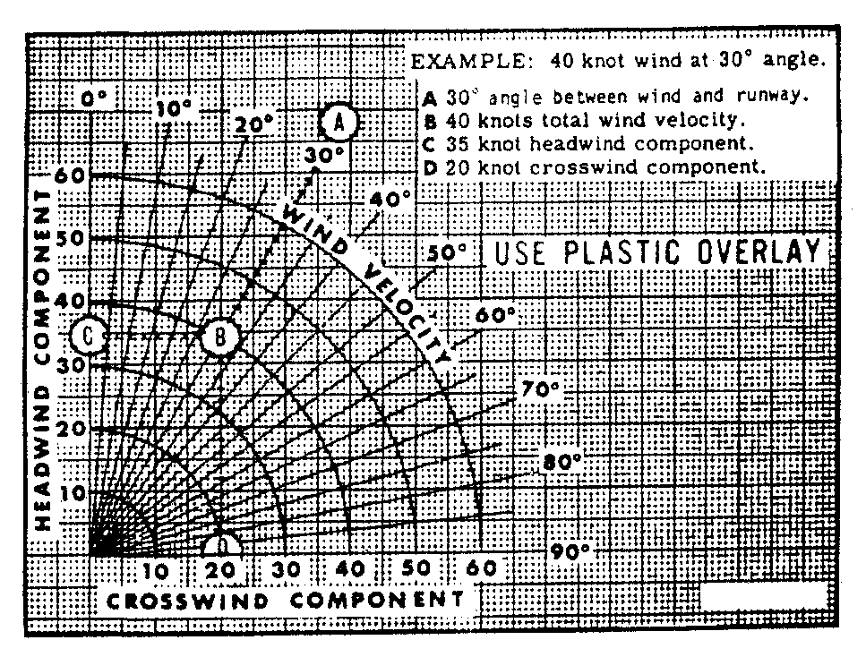 Διάγραμμα πλαγιότητας ανέμου Η χρήση ενός διαγράμματος (Σχ. 103) παρέχει τη κάθετη και μετωπική συνιστώσα του ανέμου για τυχαία διεύθυνση και ένταση.