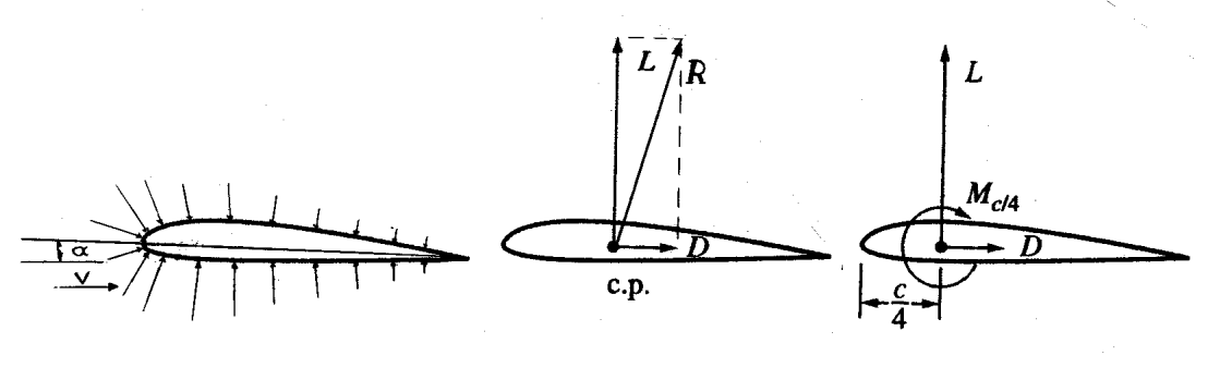 Άντωση, οπισθέλκουσα, και ροπή πρόνευσης (διαμήκης ροπή) Στο (Σχ. 13) βλέπουμε μια πτέρυγα σε τομή που κινείται μέσα σε ρεύμα αέρα ταχύτητας V με γωνία προσβολής α.