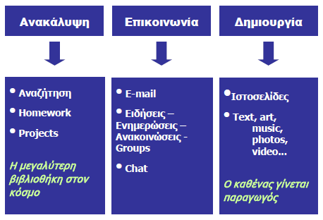 Πτυχιακή εργασία της Δημητρίου Μυρσίνης και της Παλιανιώτη Μαρίας Υπηρεσίες Υπάρχουν πολλές υπηρεσίες που παρέχονται τώρα στο διαδίκτυο όπως οι σε απευθείας σύνδεση τραπεζικές εργασίες, αναζήτηση