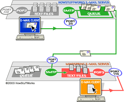 Smtp (Simple mail transfer protocol) και ΡΟΡ(post office protocol) server Έστω ότι θέλουμε να στείλουμε ένα email από τον karljohnson@howstuffworks.com στον jsmith@mindspring.