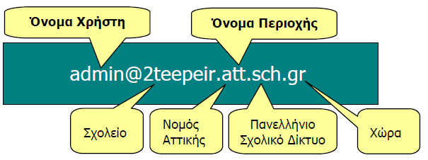 Δομή ηλεκτρονική διεύθυνσης χρηστών (Γραμματοθυρίδα) Κάθε χρήστης, για να μπορεί να στέλνει ή να λαμβάνει μηνύματα έχει μια μοναδική ηλεκτρονική διεύθυνση.