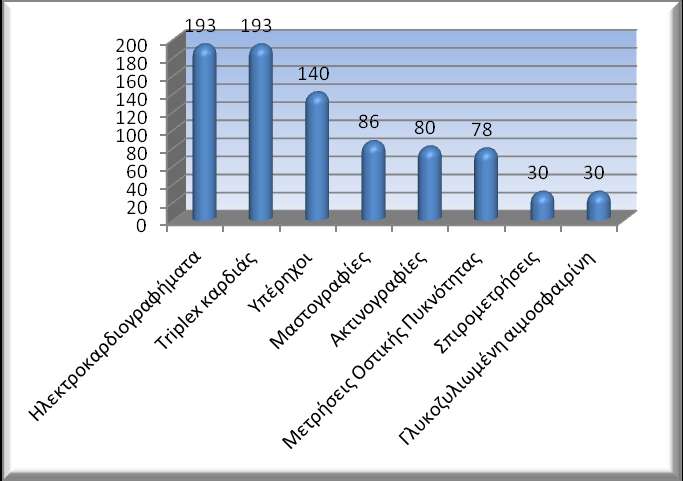 στους Φούρνους Θύμαινα (18-20/09/2014) Πραγματοποιήθηκε μια εκτομή δερματικής βλάβης από τη ραχιαία επιφάνεια του αριστερού καρπού η οποία εστάλη για βιοψία,