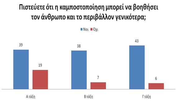 Ποια από τα παρακάτω υλικά πιστεύετε ότι μπορούν να χρησιμοποιηθούν στην κομποστοποίηση; (Μπορείτε να επιλέξετε περισσότερα από ένα αν θέλετε). Α.