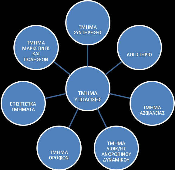 4.2 Ενδοτμηματικζσ επικοινωνίεσ μζςω ςυςτημάτων Θ/Τ Το τμιμα τθσ Υποδοχισ μποροφμε να ποφμε ότι αποτελεί τον ςυνδετικό κρίκο τόςο μεταξφ του πελάτθ και των διαφόρων υπθρεςιϊν του ξενοδοχείου, όςο και