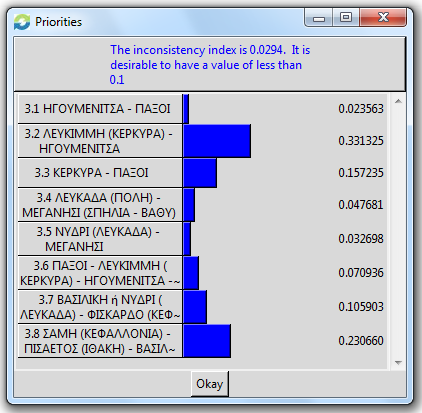 Έλεγχος συνοχής (Consistency check) Ακολουθώντας τον προσδιορισµό των βαρών και σχετικών προτεραιοτήτων των στοιχείων της ιεραρχικής δοµής, στο 3 ο βήµα ελέγχεται η συνοχή των συγκρίσεων.