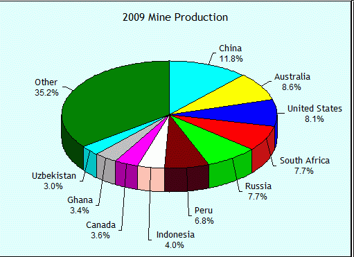 Παγκόσμια παραγωγή χρυσού 2009 (Ευρωπαϊκή νομοθεσία ΒΑΤ σελ. 16) Παραγωγή χρυσού στην Ε.Ε. το 2001: 24,9 τόνοι Παραγωγή χρυσού στην Ρωσία το 2001: 152 τόνοι Χώρες Ε.Ε. που χρησιμοποιείται κυάνιο στην μεταλλουργία χρυσού : Φινλανδία, Ισπανία, Σουηδία, Βουλγαρία Υποψήφιες χώρες Ε.