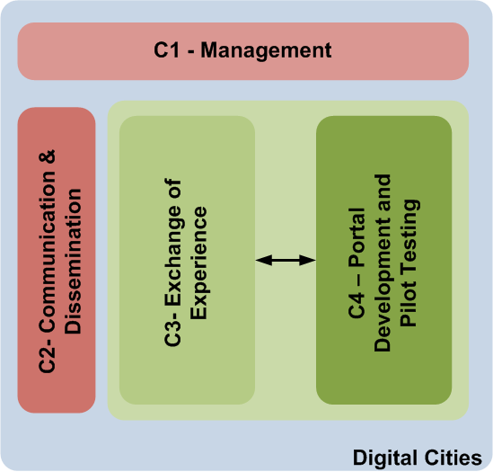 DIGITAL CITIES Structure