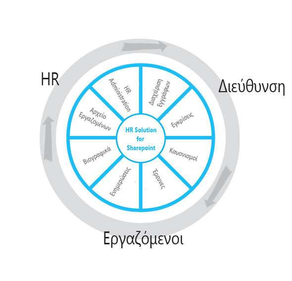 HR SharePoint Solution Δίνεται η δυνατότητα στην Διεύθυνση προσωπικού σε ένα χώρο να μπορεί να διαχειρίζεται έγγραφα, πληροφορία