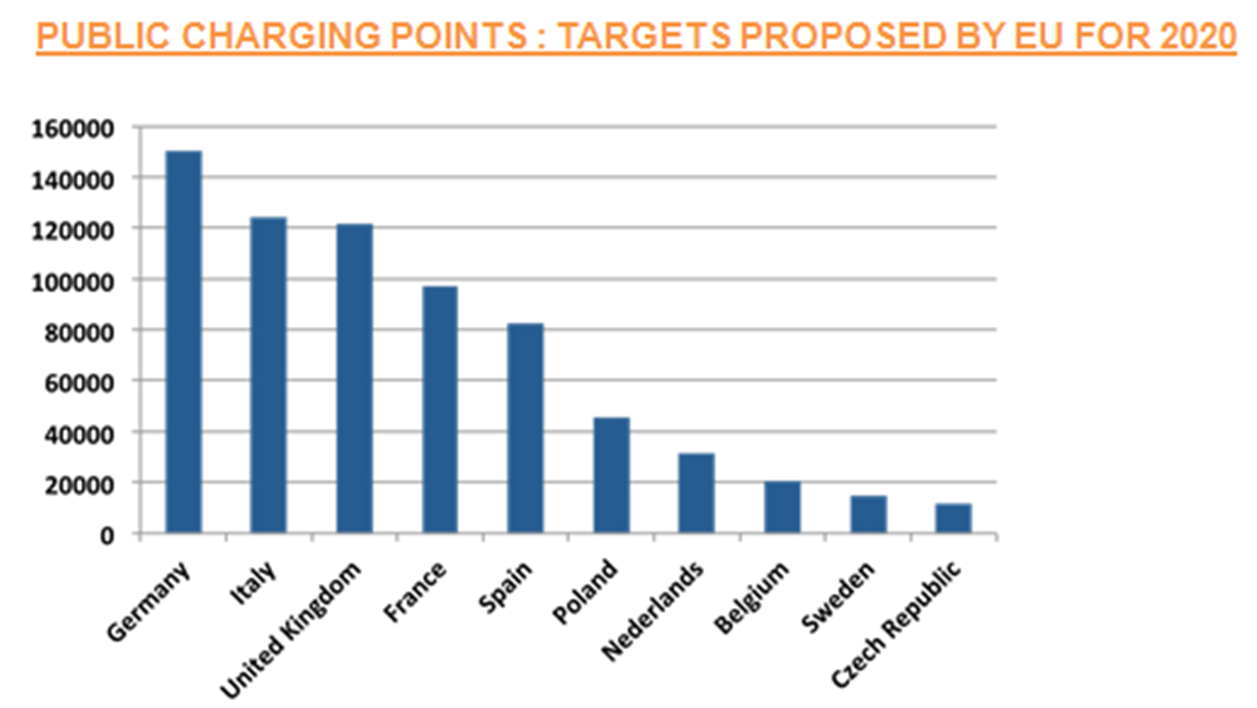 Στόχος ΕΕ για δηµόσιους σταθµούς φόρτισης µέχρι 2020 Ευρωπαϊκό πλάνο για 8 Εκ.