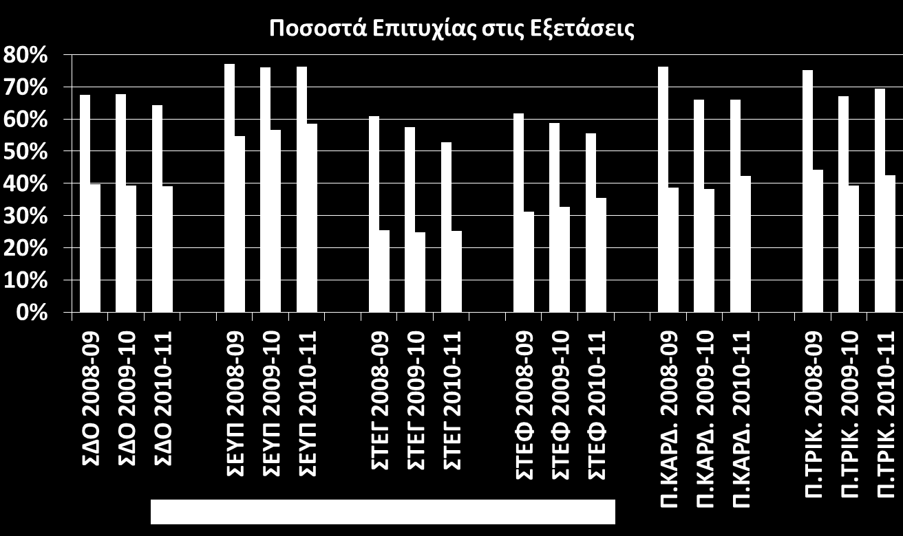 Συμμετοχή φοιτητών στις